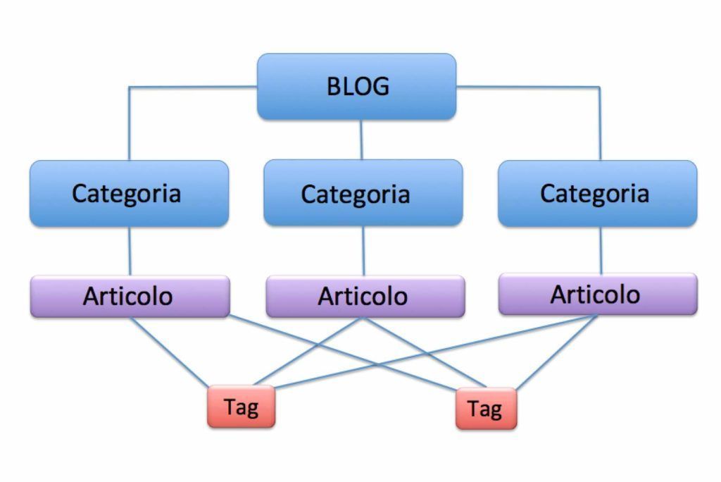 come-usare-e-indicizzare-tag-nella-seo